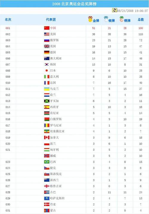 奥运会排名表