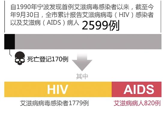宁波艾滋病人总数多少