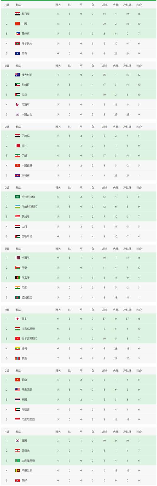2022世界杯亚洲预选赛排名
